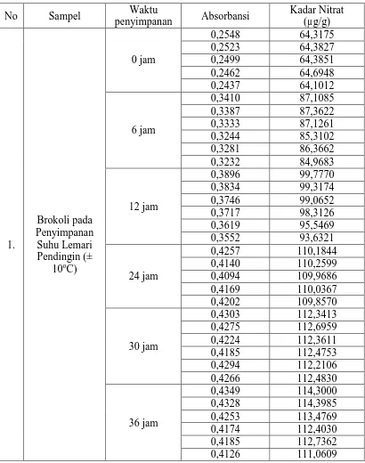 Tabel Rekapitulasi Data Perhitungan Kadar Nitrat Dalam Brokoli Yang Disimpan Dalam Suhu Lemari Pendingin
