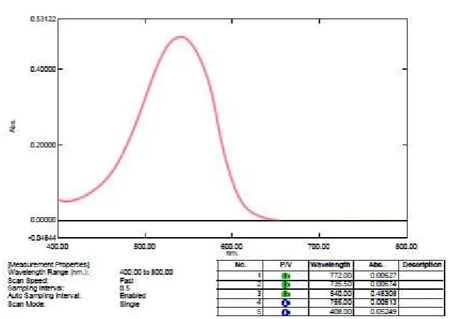 Gambar 9. Kurva serapan maksimum pada konsentrasi 0,8 µg/mL dan panjang gelombang maksimum 540 nm
