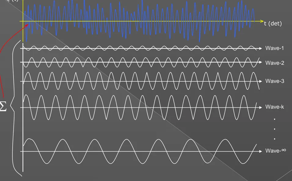 Gambar 3.7. Gelombang acak merupakan superposisi gelombang reguler dalam jumlah  ∞
