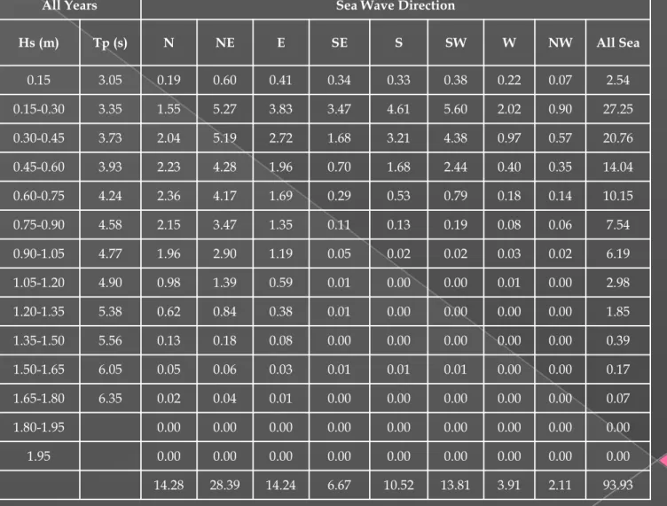 Tabel 4.1a. Data sebaran gelombang (lokal) trivariat untuk ladang minyak
