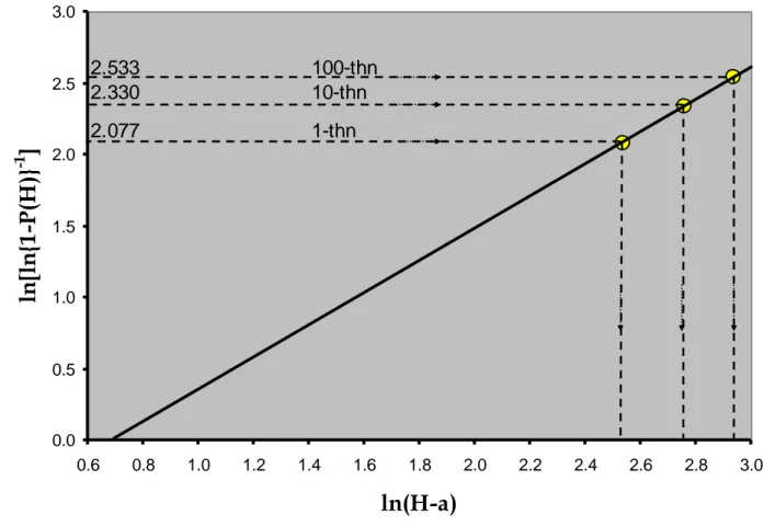 Gambar 4.2.  Plot bentuk linier kurva distribusi Weibull