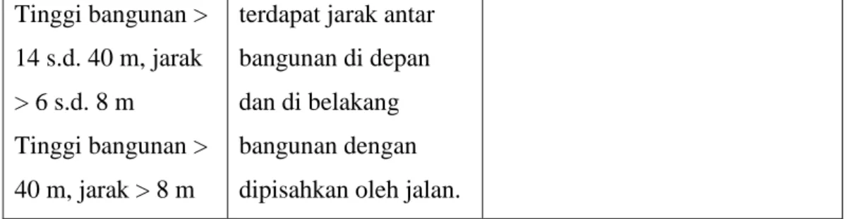 Analisa Sistem Proteksi Pasif Kebakaran Lingkungan 1 Jalan Lingkungan