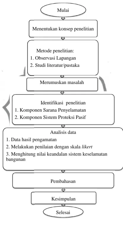 3.7. Diagram Alir Metode Penelitian