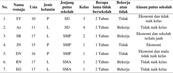 Tabel  1.  Data  Remaja  Putus  Sekolah  di  Dusun  Tumpuan  Hati  Desa  Bentunai  Kecamatan  Selakau Tahun 2016 