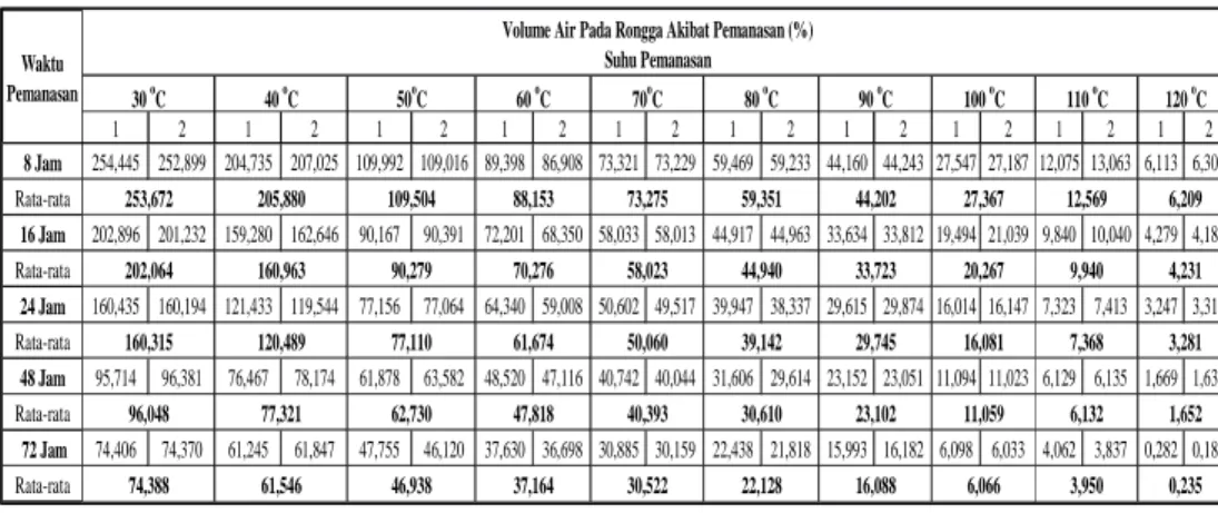 Tabel 4. Volume Air  pada Rongga Akibat Pemanasan dan Waktu Pemanasan  Tanah Gambut desa Lalombi km