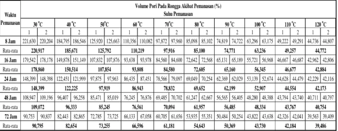 Tabel 5. Volume Pori  pada Rongga Akibat Pemanasan dan Waktu Pemanasan  Tanah Gambut desa Lalombi km