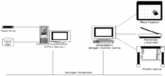 Gambar 2. Komponen Hardware dalam GIS 