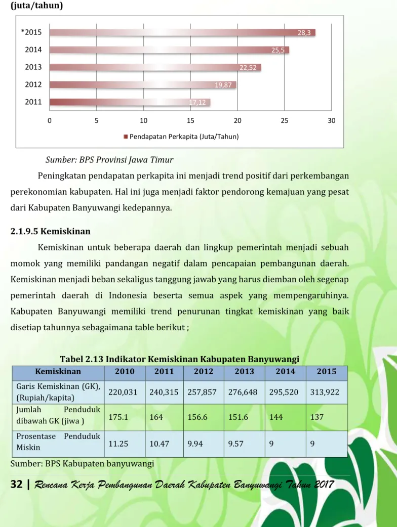 Tabel 2.13 Indikator Kemiskinan Kabupaten Banyuwangi 