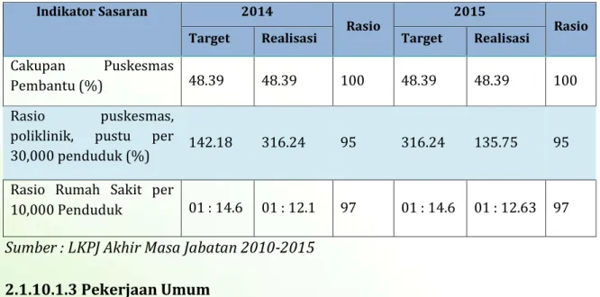 Tabel 2.17 Realisasi Indikator Pekerjaan Umum Tahun 2014-2015 