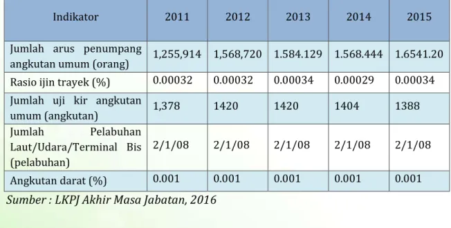 Tabel 2.20 Realisasi Indikator Urusan PerhubunganTahun 2011-2015 