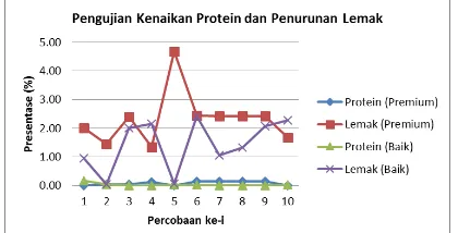 Gambar 3.4 Hasil Kenaikan Protein dan Penurunan  Lemak menggunakan ANN-GA 