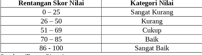 Tabel 3.1. Kategori Nilai Siswa