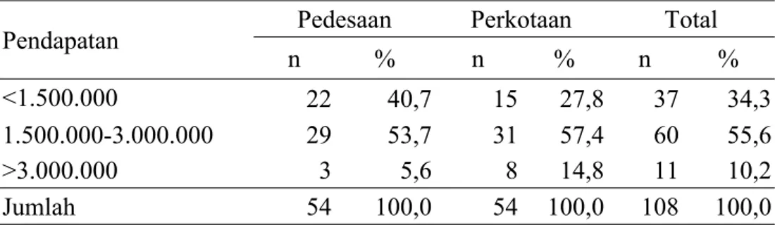 Tabel 5 Distribusi Responden Berdasarkan Pendapatan orangtua Pada Siswi SMP Pedesaan dan Perkotaan di Wilayah Kabupaten Minahasa Tenggara