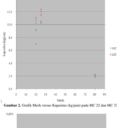 Gambar 2. Grafik Mesh versus Kapasitas (kg/jam) pada MC 22 dan MC 33      