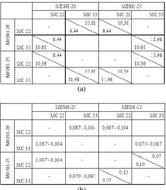 Gambar 4. Matriks Analisis Sidik Ragam: (a) Perbedaan Kapasitas (kg/jam) dan  (b) Perbedaan Konsumsi Bahan Bakar Spesifik (L/kg) 