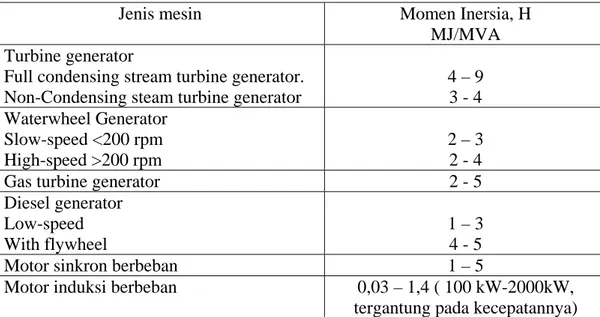 Tabel 2.1 Momen inersia dari beberapa jenis mesin listrik. 
