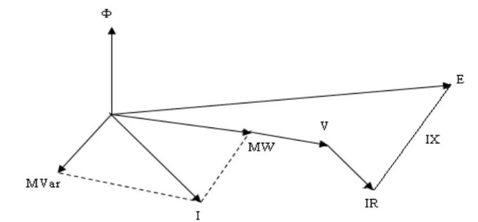 Gambar 2.4 Diagram Vektor dari fluks magnetik (Φ), Gaya Gerak Listrik(E),  Arus (I) dan Tegangan Jepit (V) dari sebuah Generator sinkron
