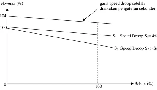 Gambar 3.5 Karakteristik speed droop governor. 