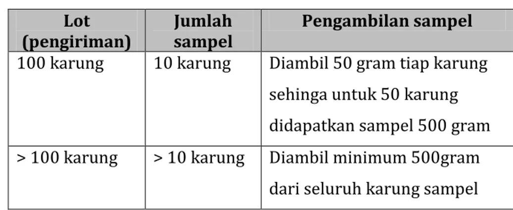 Tabel 5. Metode pengambilan sampel  Lot 