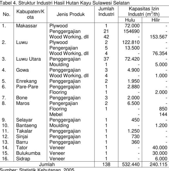 Tabel 4. Struktur Industri Hasil Hutan Kayu Sulawesi Selatan   No.  Kabupaten/K