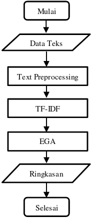 Gambar 3.2 Diagram Alur Proses TF-IDF-EGA 