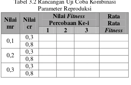 Tabel 3.2 Rancangan Uji Coba Kombinasi 