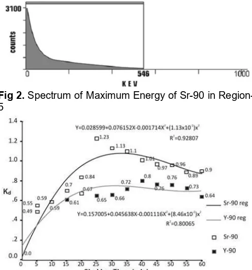 Fig 3. A coefficient distribution Curve (Kd) of Sr-90 andY-90 with HCl 6 M as solvent versus Shaker Time