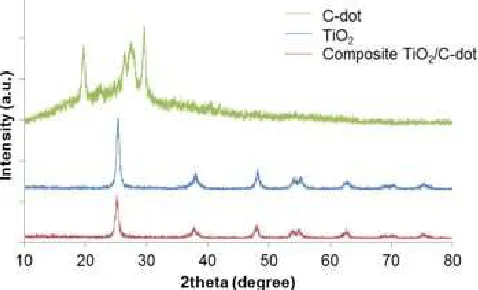 Fig 1. (a) C-dots, (b) C-dot aqueous solution (100 mg/L), (c) TiO2 and composite TiO2/C-dot, (d) TiO2 and compositeTiO2/C-dot solution (100 mg/L) under daylight, (e) under 365 nm UV lamp source