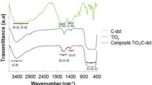 Fig 3. FTIR spectrum of C-dots, TiO2/C-dot composite,and TiO2