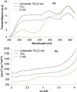 Fig 6. Photocatalytic activity of TiO2/C-dot compositeson PCE 0.1% (v/v) under sunlight