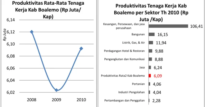Gambar 2.5:   Rasio  Produktivitas  Tenaga  Kerja  terhadap  PDRB  per  Sektor  Kabupaten  Boalemo Tahun 2011 