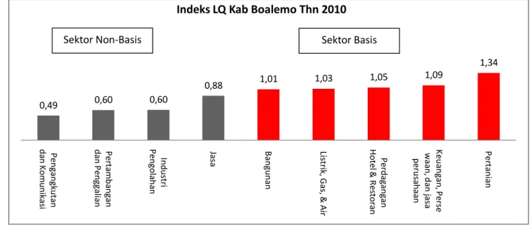Gambar 2.7:   Indeks Location Quotient (LQ) per Sektor di Kabupaten Boalemo Tahun  2010 