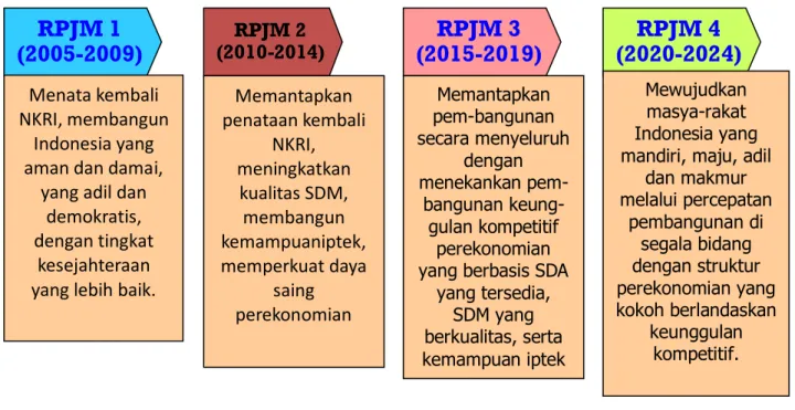 Gambar 1.1:   Garis  Besar  Tahapan-Tahap  Rencana  Pembangunan  Jangka  Panjang  Nasional (RPJPN) 2005-2025  Sumber: RPJPN 2005-2025  RPJM 4  (2020-2024) RPJM 1 (2005-2009) Menata kembali NKRI, membangun Indonesia yang aman dan damai, 