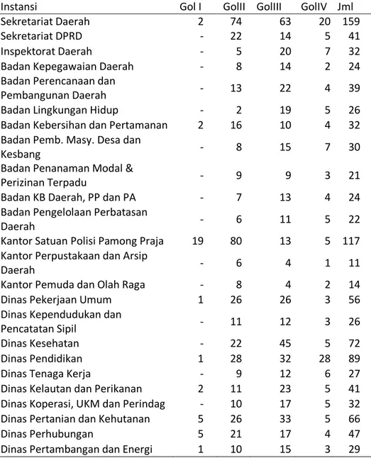 Tabel 3.5.  Banyaknya  Pegawai  menurut  Instansi  dan  Golongan  di  Lingkungan  Pemda  Kabupaten  Karimun,  2014(Keadaan  Desember 2014) 