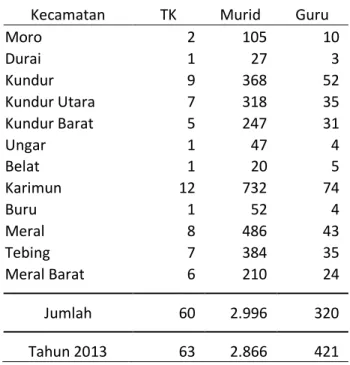 Tabel  5.4.  Banyaknya  TK,  Murid,  dan  Guru  menurut  Kecamatan  di  Kabupaten Karimun, 2014 