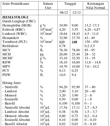 Tabel 3.2 Hasil pemeriksaan patologi klinik I 