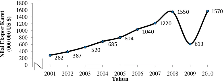 Gambar 1. Nilai Ekspor Karet Indonesia dari Tahun 2001-2010 (juta US $) 
