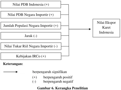 Gambar 6. Kerangka Penelitian  