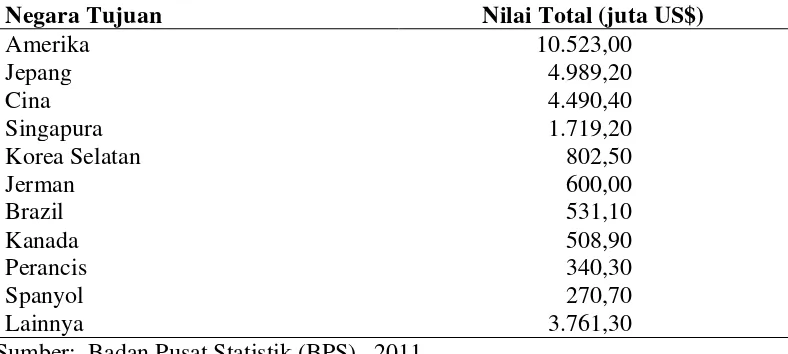 Tabel 2. Nilai Total Ekspor Karet Indonesia ke Berbagai Negara Tujuan (2001-2010) 