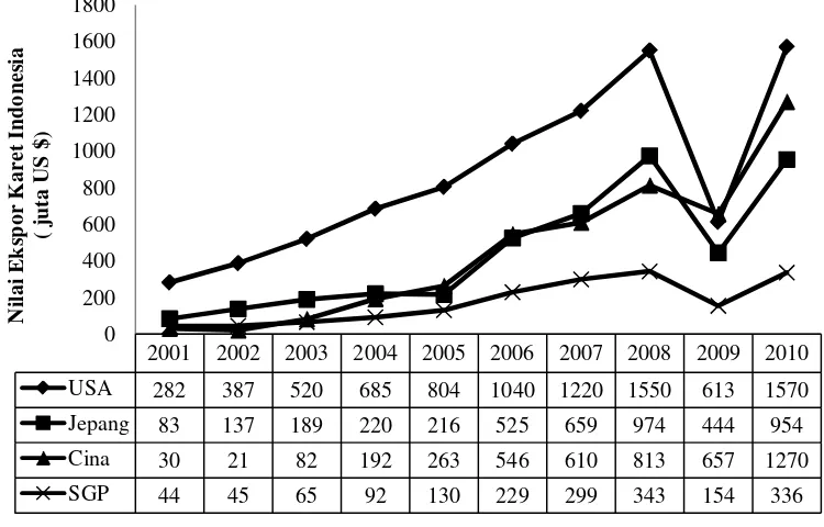 Gambar 7.  Nilai Ekspor Karet Indonesia Berdasarkan Negara Tujuan Tahun 2001-2010 