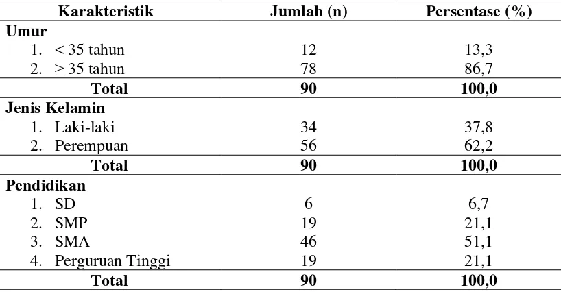 Tabel 4.2.  Distribusi Frekuensi Karakteristik Responden di Rumah Sakit 