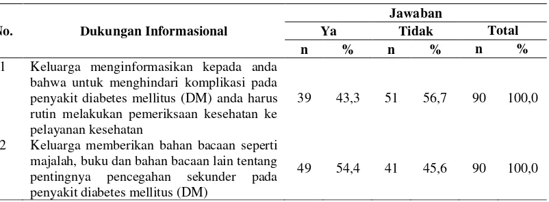 Tabel 4.3.  Distribusi Responden Berdasarkan Indikator Dukungan Informasional terhadap Pencegahan Sekunder pada Pasien Diabetes Mellitus (DM) di Rumah Sakit Umum Daerah (RSUD) Tanjung Pura Kabupaten Langkat Tahun 2012 