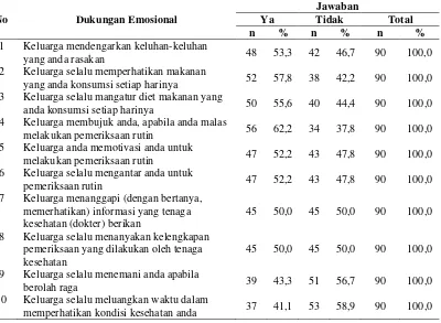 Tabel 4.9.  Distribusi Responden berdasarkan Indikator Dukungan  Emosional Terhadap Pencegahan Sekunder pada Pasien Diabetes Mellitus (DM) di Rumah Sakit Umum Daerah (RSUD) Tanjung Pura Kabupaten Langkat Tahun 2012 