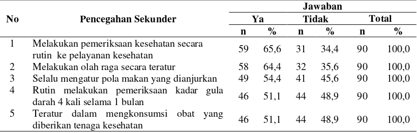 Tabel 4.12. Distribusi Frekuensi Responden Berdasarkan Pencegahan Sekunder pada Pasien Diabetes Mellitus (DM) di Rumah Sakit Umum Daerah (RSUD) Tanjung Pura Kabupaten Langkat Tahun 2012 