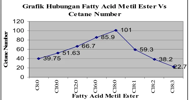 Grafik Hubungan Fatty Acid Metil Ester Vs Cetane Number