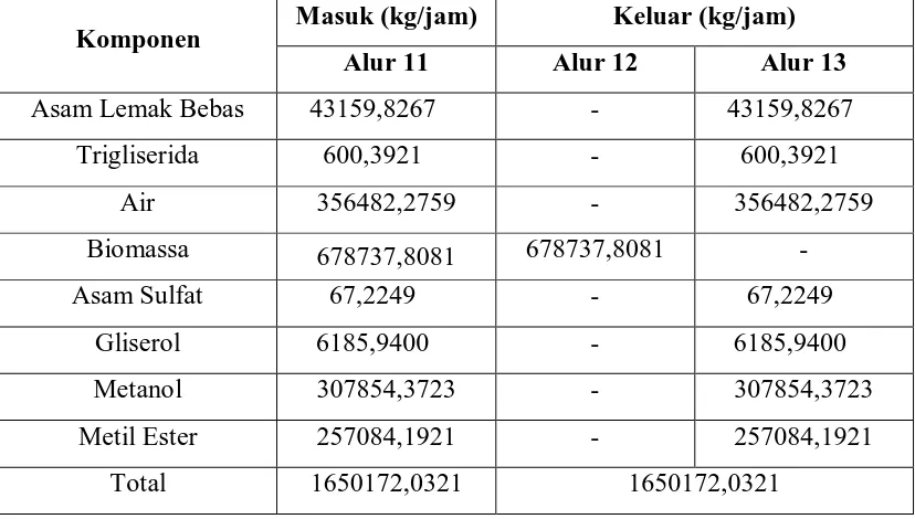 Tabel 3.3  Neraca Massa Reaktor Esterifikasi I (R-101) 