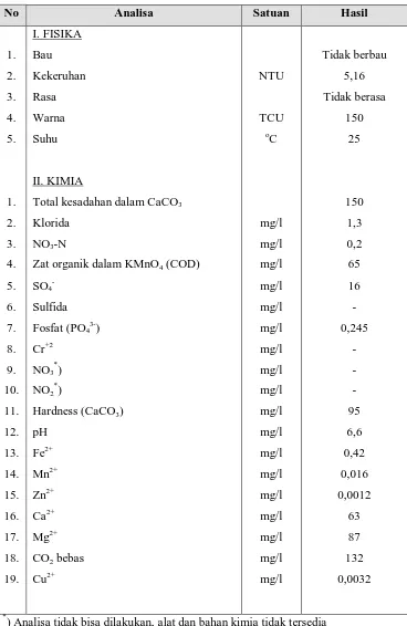 Tabel 7.4 Kualitas Air Sungai Rokan, Riau 
