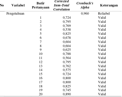 Tabel 3.1 Hasil Uji Validitas dan Reliabilitas Kuesioner Penelitian 