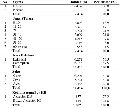 Tabel 4.1   Komposisi Penduduk Berdasarkan Agama, Umur, Jenis Kelamin 