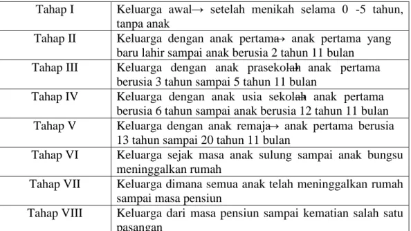 Tabel 3. Siklus kehidupan keluarga 